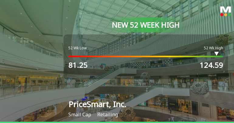 PriceSmart, Inc. Hits New 52-Week High of $124.59, Up 49.29%