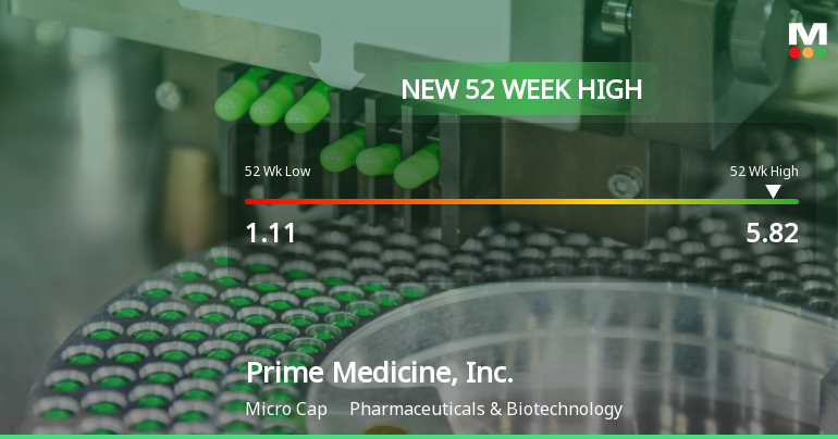 Prime Medicine, Inc. Hits New 52-Week High of $5.82