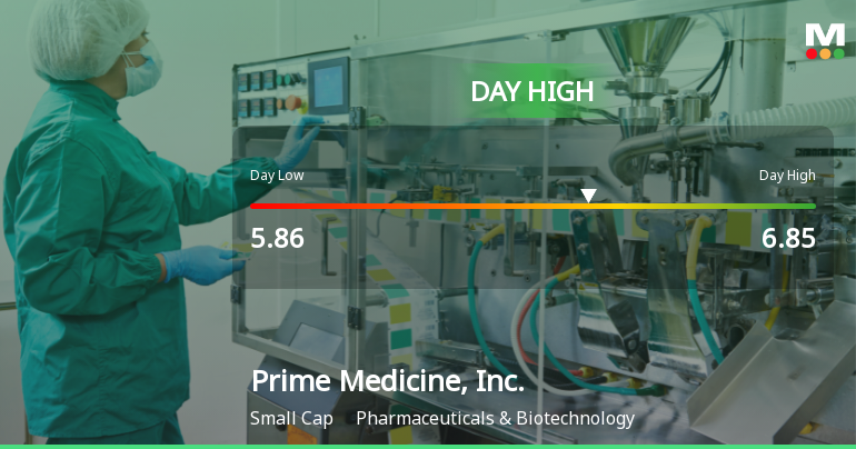 Prime Medicine Soars 9.88% to Day High of $6.85 Amid Strong Intraday Performance