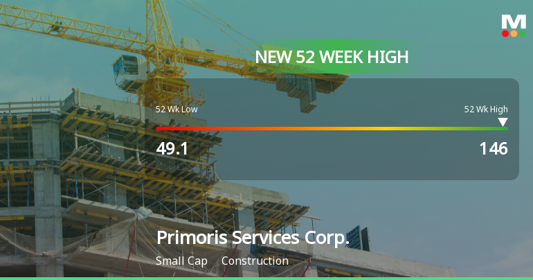 Primoris Services Corp. Hits New 52-Week High of $146.00