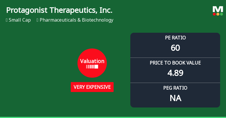 Protagonist Therapeutics, Inc. Experiences Revision in Stock Evaluation Amid Strong Performance Metrics