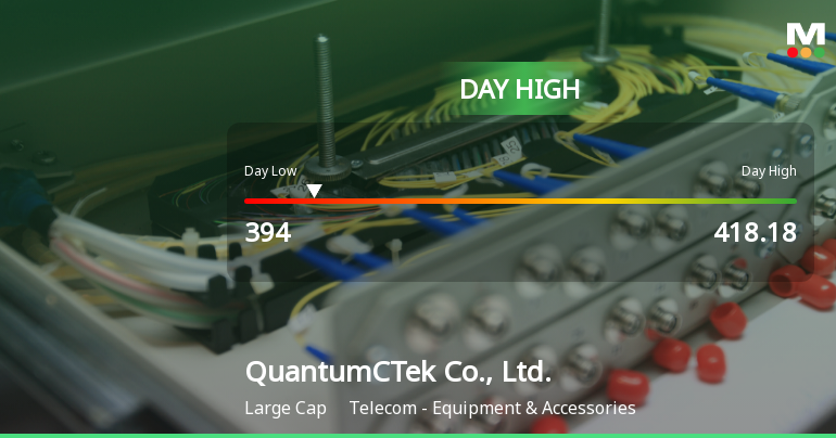 QuantumCTek Soars to Day High with 10.28% Surge in Stock Price