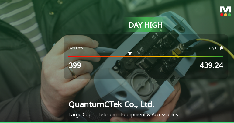 QuantumCTek Soars 7.87% to Day High Amid Broader Market Decline