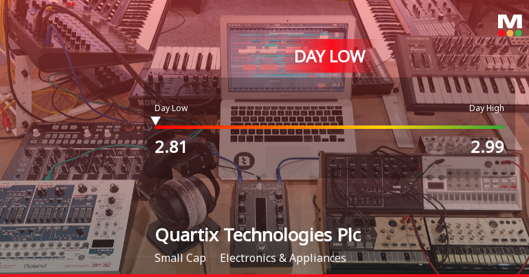 Quartix Technologies Hits Day Low of GBP 2.81 Amid Price Pressure