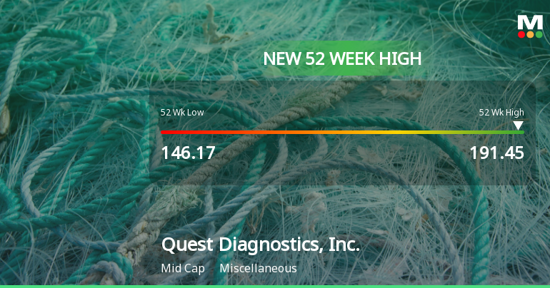 Quest Diagnostics Hits New 52-Week High at $191.45, Surges 34.71%