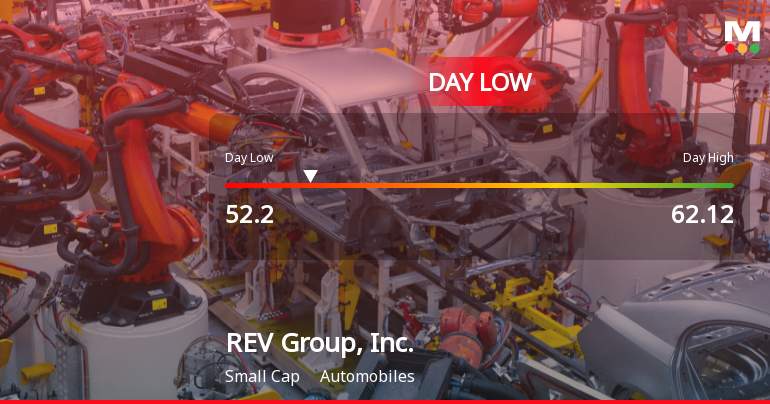 REV Group Stock Hits Day Low of $52.20 Amid Price Pressure