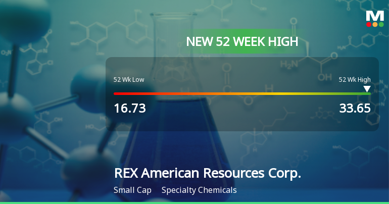 REX American Resources Corp. Hits New 52-Week High at $33.65