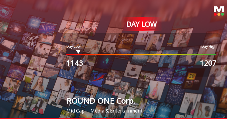 ROUND ONE Corp. Hits Day Low of JPY 1,143 Amid Price Pressure