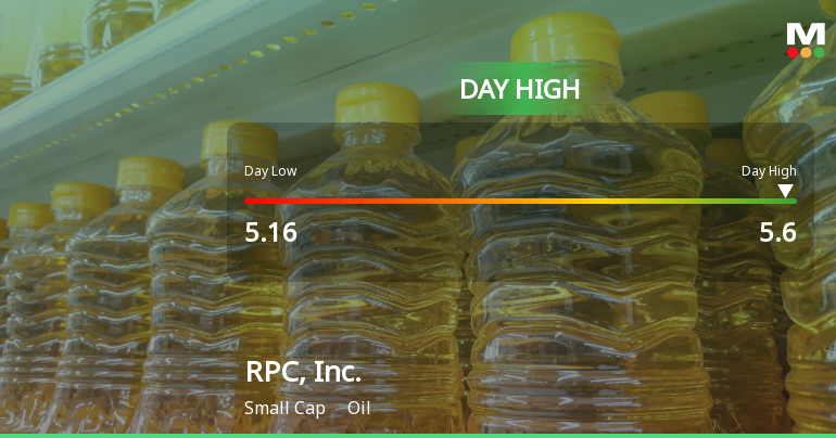 RPC, Inc. Hits Day High with 11.8% Surge in Strong Intraday Performance