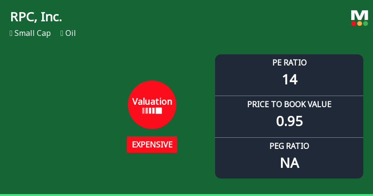 RPC, Inc. Experiences Revision in Its Stock Evaluation Amid Market Challenges