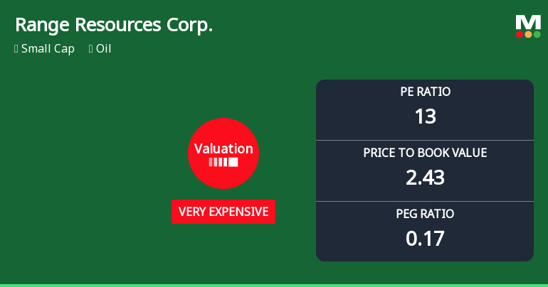 Range Resources Corp. Experiences Revision in Its Stock Evaluation Amid Competitive Market Dynamics