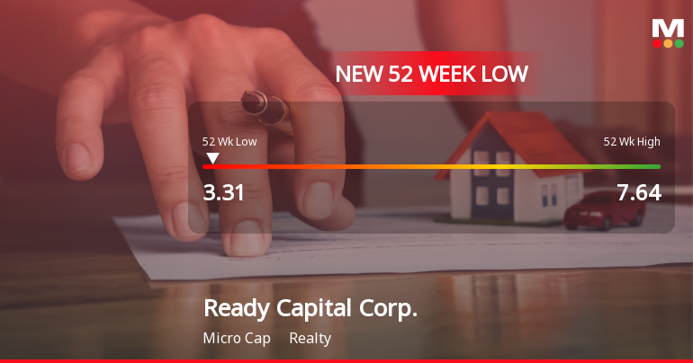 Ready Capital Corp. Hits New 52-Week Low at $3.31 Amid Ongoing Struggles