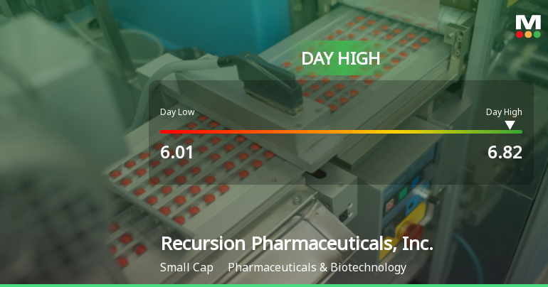 Recursion Pharmaceuticals Hits Day High with 15.28% Surge in Stock Price
