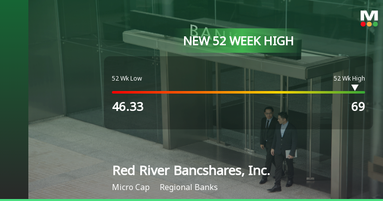 Red River Bancshares Hits New 52-Week High of $69.00