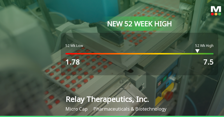 Relay Therapeutics Hits New 52-Week High of $7.50, Marking Major Milestone