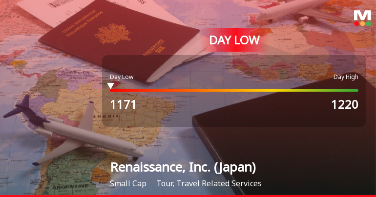 Renaissance, Inc. Hits Day Low of JPY 1,171 Amid Price Pressure