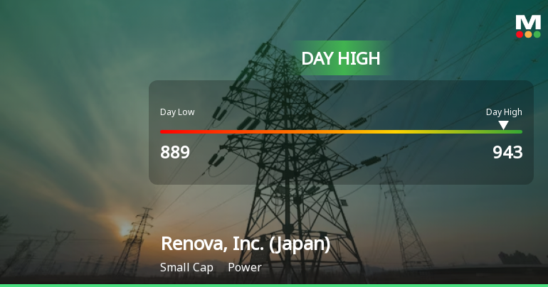 Renova, Inc. Hits Day High with 7.31% Surge Amid Market Decline