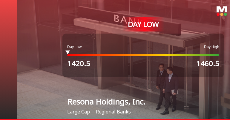 Resona Holdings Hits Day Low of JPY 1,420.50 Amid Price Pressure