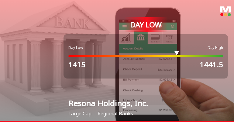 Resona Holdings Hits Day Low of JPY 1,415 Amid Price Pressure
