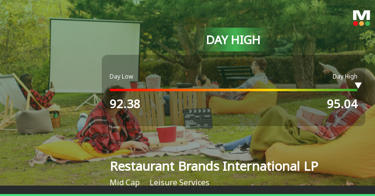 Restaurant Brands International Hits Day High with Strong 5.99% Intraday Surge