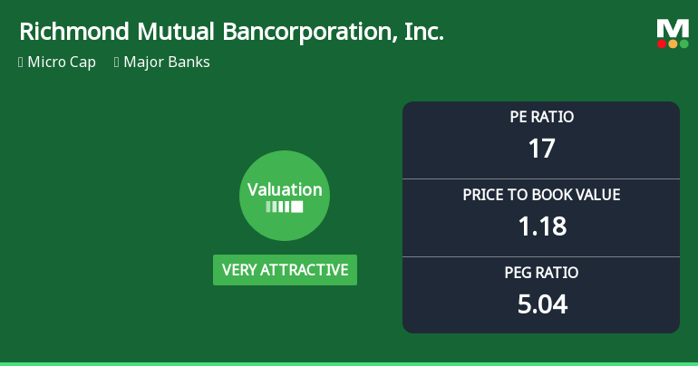 Richmond Mutual Bancorporation, Inc. Experiences Revision in Stock Evaluation Amid Market Dynamics