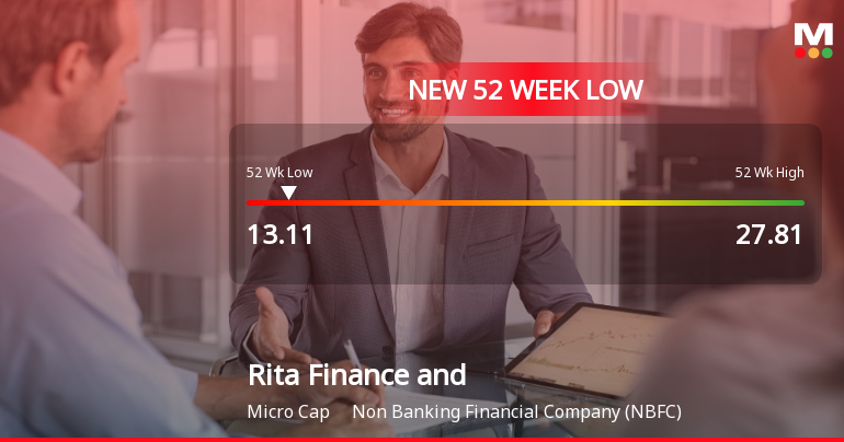 Rita Finance and Leasing Hits New 52-Week Low at Rs. 13.11