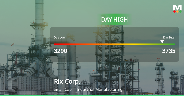 Rix Corp. Stock Soars 12% to Day High Amid Strong Intraday Performance