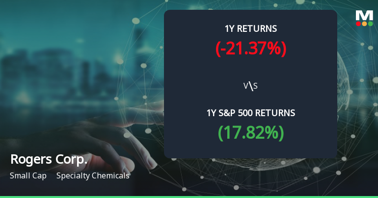 Rogers Corp. Forms Golden Cross, Signaling Potential Bullish Breakout Ahead