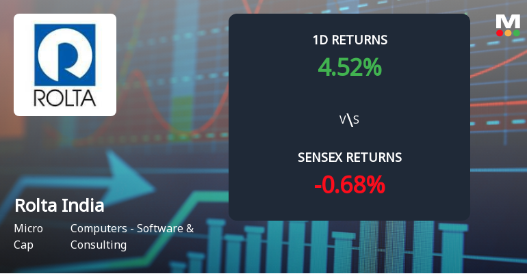 Rolta India Ltd Surges 4.52% Today Amid Broader Market Decline, Gains 2.21% Weekly