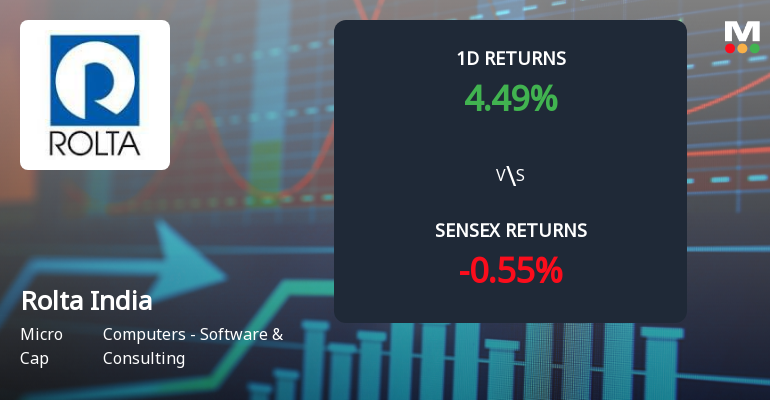 Rolta India Ltd Surges 4.49% Today, Marking Second Consecutive Day of Gains Amid Market Decline.