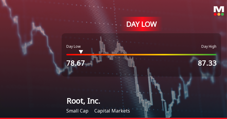 Root, Inc. Hits Day Low of $78.67 Amid Price Pressure