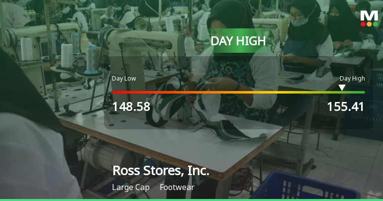 Ross Stores Hits Day High with 4.78% Surge Amid Market Decline