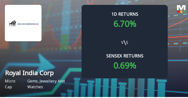 Royal India Corporation Ltd Surges 9.92% Today, Marking 13.10% Monthly Gain Amid Strong Buying Activity