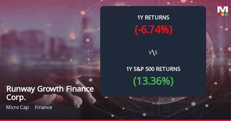Runway Growth Finance Corp. Forms Death Cross, Signals Bearish Trend Ahead