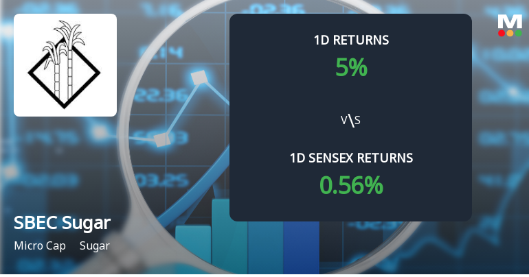 SBEC Sugar Ltd Surges 5.00% Today, Reaching Intraday High of Rs 33.15 Amid Volatility