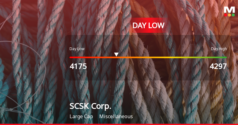 SCSK Corp. Hits Day Low at JPY 4,175 Amid Price Pressure