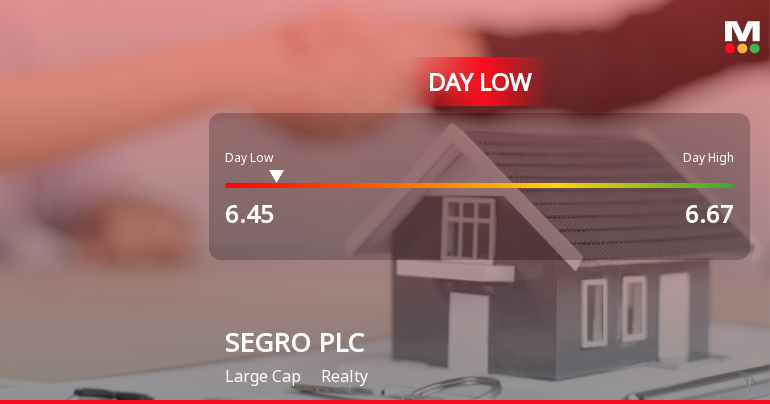 SEGRO PLC Hits Day Low of GBP 6.45 Amid Price Pressure