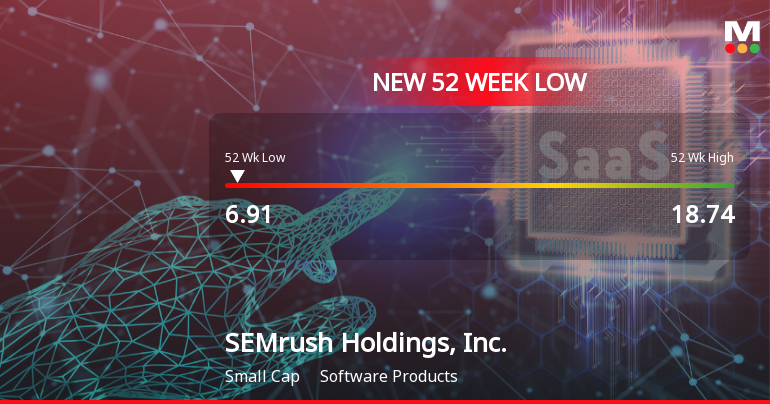 SEMrush Holdings Hits 52-Week Low at $6.91 Amidst Declining Performance