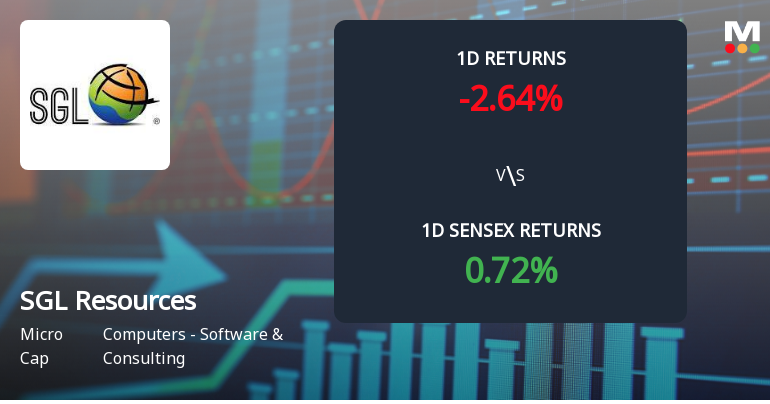 SGL Resources Ltd Faces Selling Pressure, Declines 2.64% Amidst Total Loss of 7.08% Over Two Days