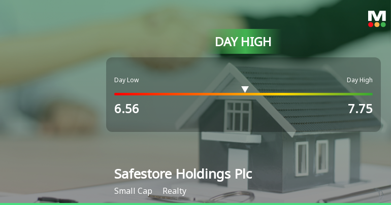 Safestore Holdings Hits Day High with Strong 9.4% Intraday Surge