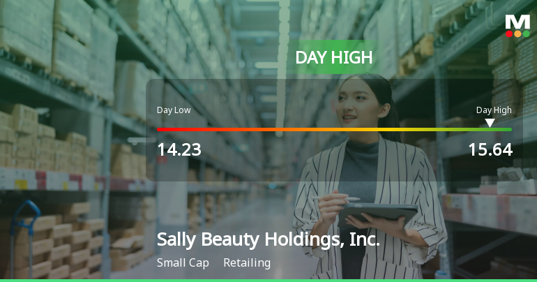 Sally Beauty Hits Day High with 7.24% Surge, Outperforming S&P 500