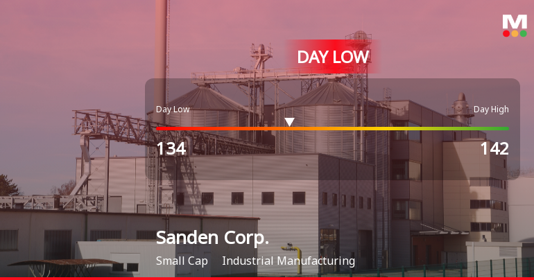 Sanden Corp. Hits Day Low of JPY 134 Amid Price Pressure