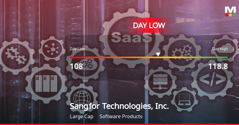 Sangfor Technologies Stock Hits Day Low at CNY 108 Amid Price Pressure