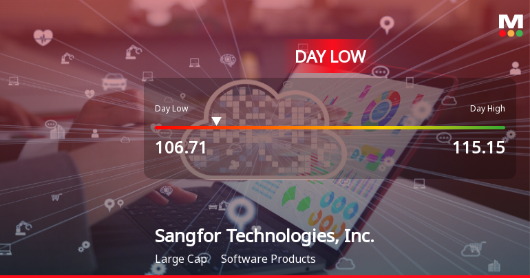 Sangfor Technologies Hits Day Low of CNY 106.71 Amid Price Pressure