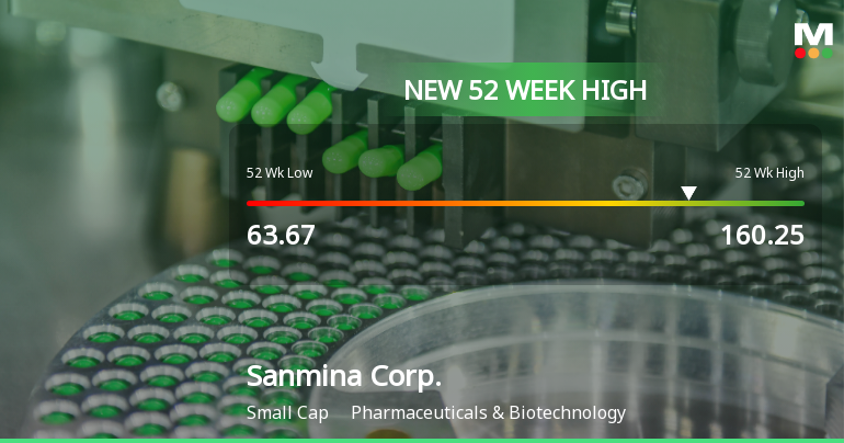 Sanmina Corp. Hits New 52-Week High of USD 160.25, Up 111%