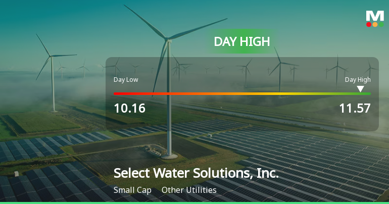 Select Water Solutions Hits Day High with 13.96% Surge in Stock Price