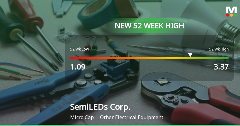 SemiLEDs Corp. Hits New 52-Week High of $3.37, Up 97.89%