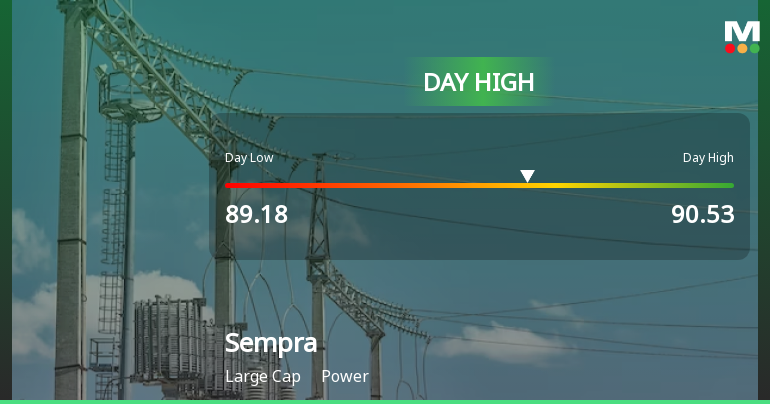 Sempra Hits Day High of $90.53 with Strong Intraday Performance