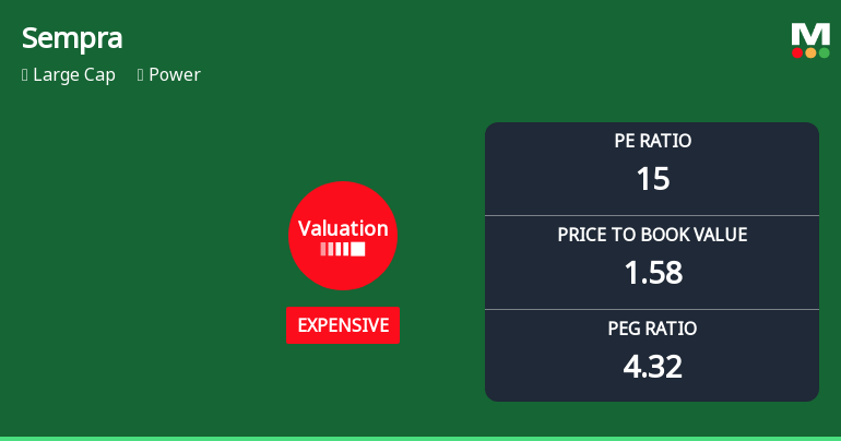 Sempra Experiences Revision in Its Stock Evaluation Amidst Competitive Market Dynamics