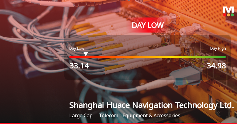 Shanghai Huace Navigation Hits Day Low of CNY 33.14 Amid Price Pressure